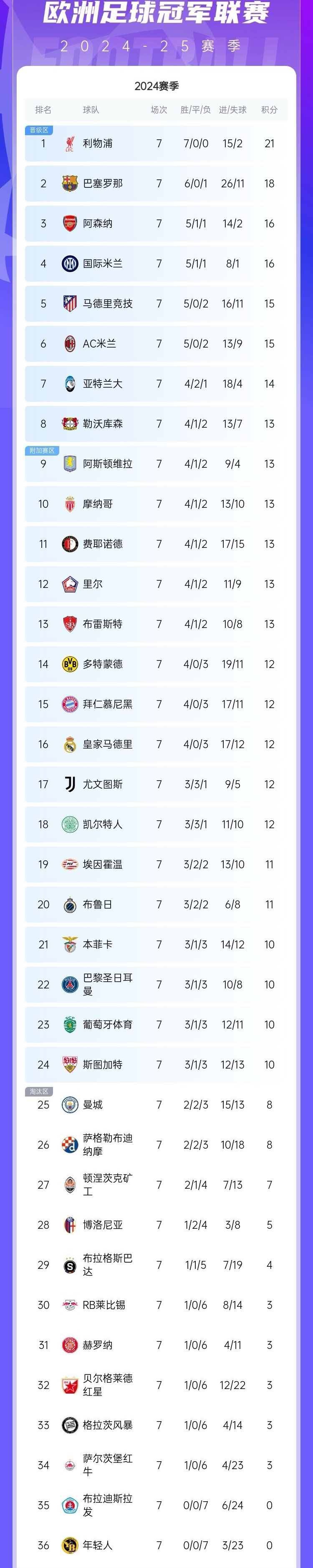 瑞典队大胜乌兹别克斯坦，欧预赛积分榜持续攀升的简单介绍